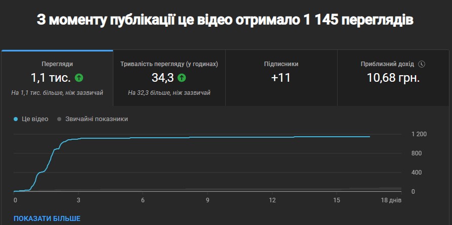 Широкоформатне відео дає в середньому 10 грн за 1000 переглядів.